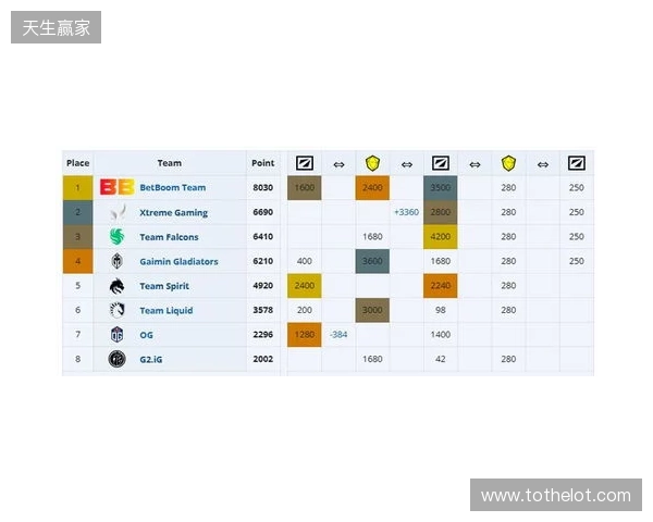 ESL One伯明翰小组赛首日结束，YB一负一平，XG两战皆平